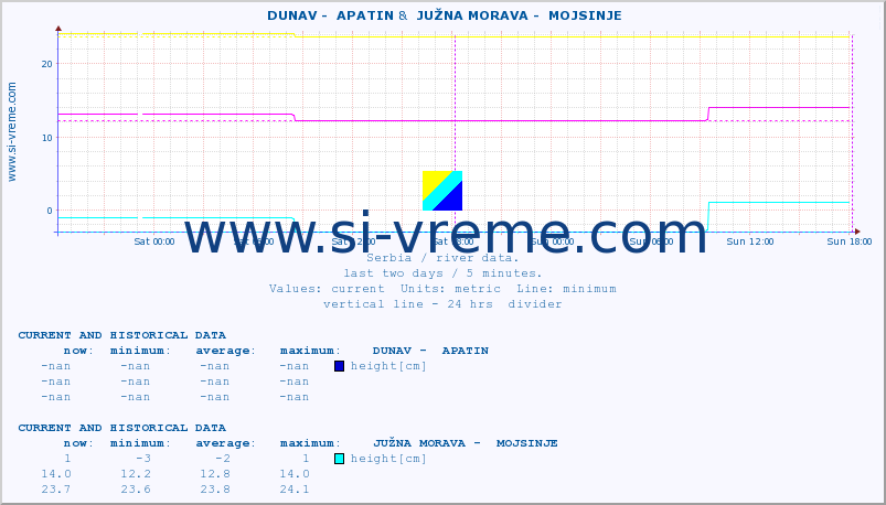  ::  DUNAV -  APATIN &  JUŽNA MORAVA -  MOJSINJE :: height |  |  :: last two days / 5 minutes.