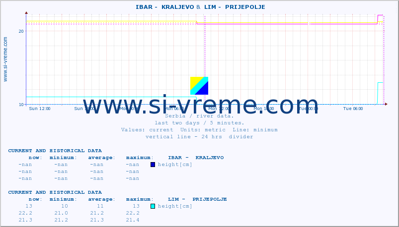  ::  IBAR -  KRALJEVO &  LIM -  PRIJEPOLJE :: height |  |  :: last two days / 5 minutes.