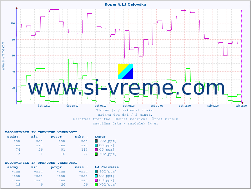 POVPREČJE :: Koper & LJ Celovška :: SO2 | CO | O3 | NO2 :: zadnja dva dni / 5 minut.