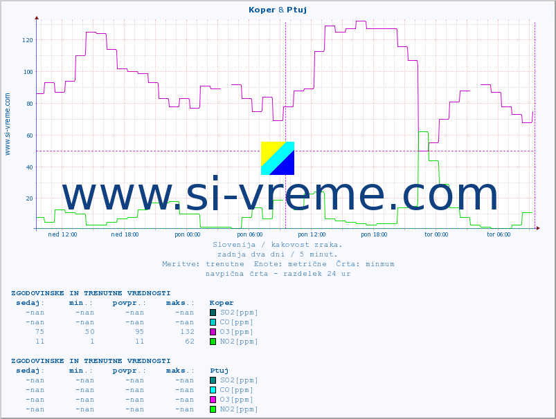POVPREČJE :: Koper & Ptuj :: SO2 | CO | O3 | NO2 :: zadnja dva dni / 5 minut.