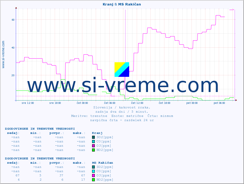 POVPREČJE :: Kranj & MS Rakičan :: SO2 | CO | O3 | NO2 :: zadnja dva dni / 5 minut.