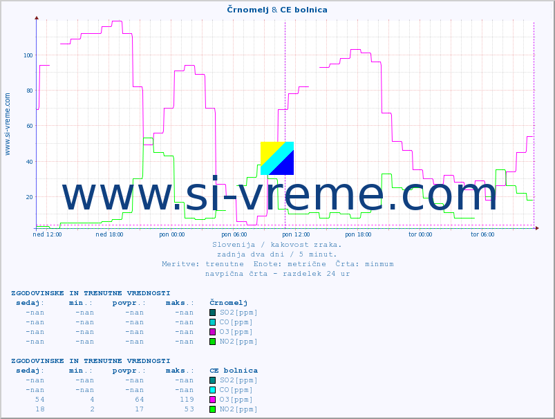 POVPREČJE :: Črnomelj & CE bolnica :: SO2 | CO | O3 | NO2 :: zadnja dva dni / 5 minut.