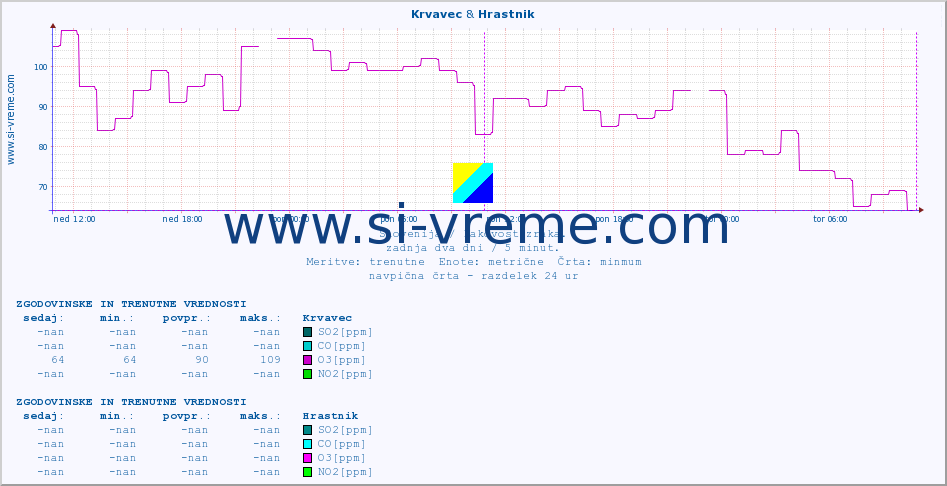 POVPREČJE :: Krvavec & Hrastnik :: SO2 | CO | O3 | NO2 :: zadnja dva dni / 5 minut.