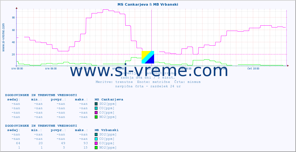 POVPREČJE :: MS Cankarjeva & MB Vrbanski :: SO2 | CO | O3 | NO2 :: zadnja dva dni / 5 minut.