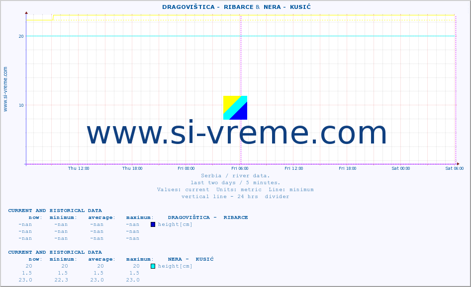  ::  DRAGOVIŠTICA -  RIBARCE &  NERA -  KUSIĆ :: height |  |  :: last two days / 5 minutes.