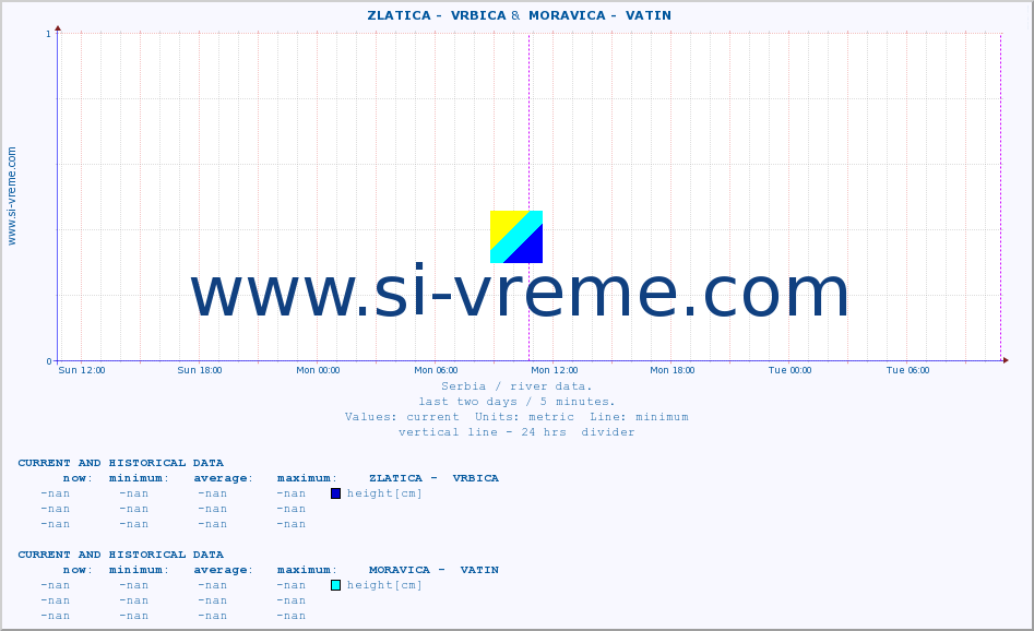  ::  ZLATICA -  VRBICA &  MORAVICA -  VATIN :: height |  |  :: last two days / 5 minutes.