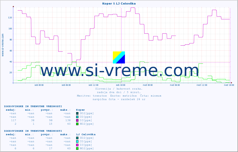 POVPREČJE :: Koper & LJ Celovška :: SO2 | CO | O3 | NO2 :: zadnja dva dni / 5 minut.