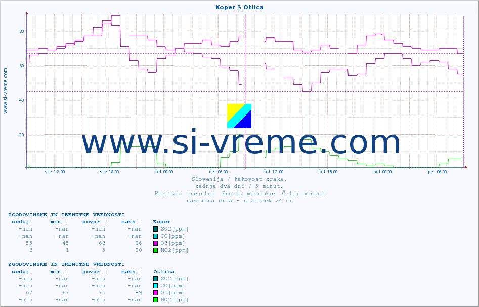 POVPREČJE :: Koper & Otlica :: SO2 | CO | O3 | NO2 :: zadnja dva dni / 5 minut.