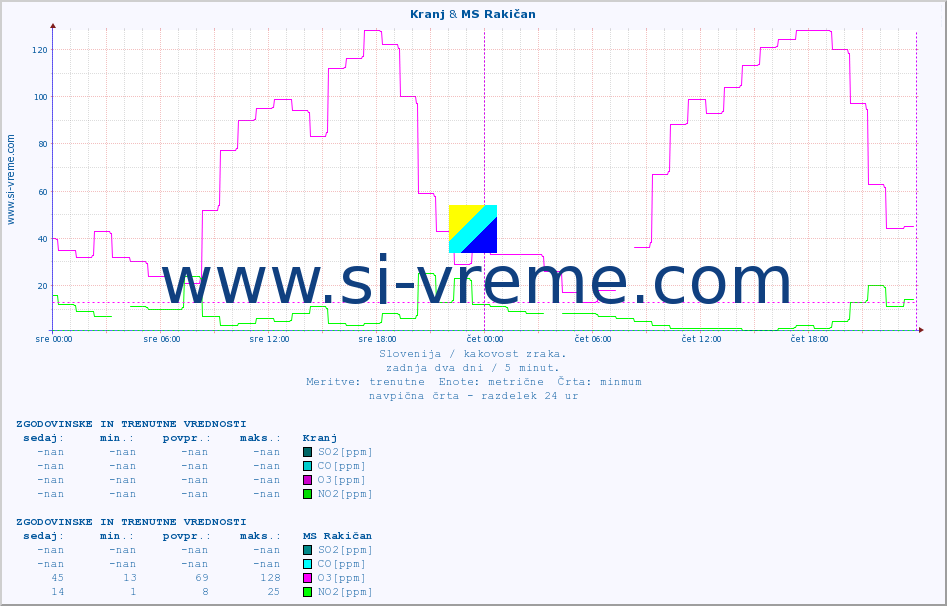 POVPREČJE :: Kranj & MS Rakičan :: SO2 | CO | O3 | NO2 :: zadnja dva dni / 5 minut.