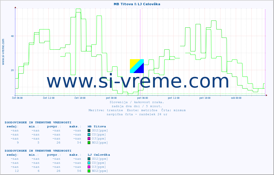 POVPREČJE :: MB Titova & LJ Celovška :: SO2 | CO | O3 | NO2 :: zadnja dva dni / 5 minut.