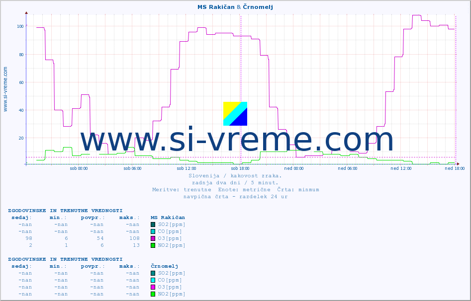 POVPREČJE :: MS Rakičan & Črnomelj :: SO2 | CO | O3 | NO2 :: zadnja dva dni / 5 minut.