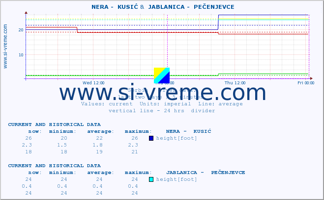  ::  NERA -  KUSIĆ &  JABLANICA -  PEČENJEVCE :: height |  |  :: last two days / 5 minutes.