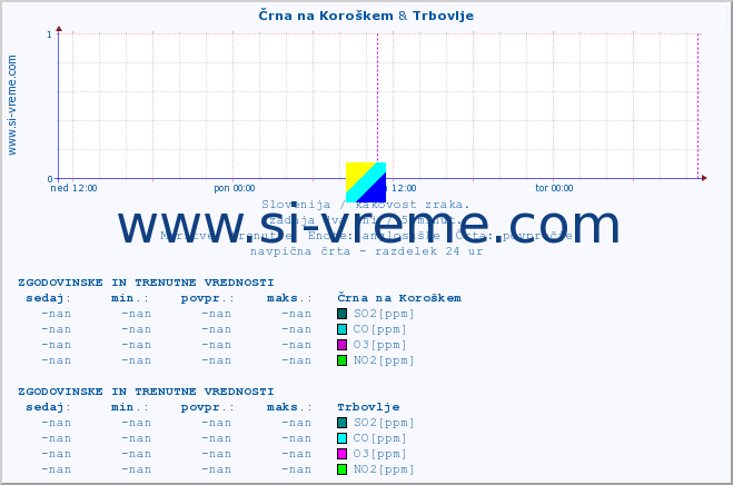 POVPREČJE :: Črna na Koroškem & Trbovlje :: SO2 | CO | O3 | NO2 :: zadnja dva dni / 5 minut.