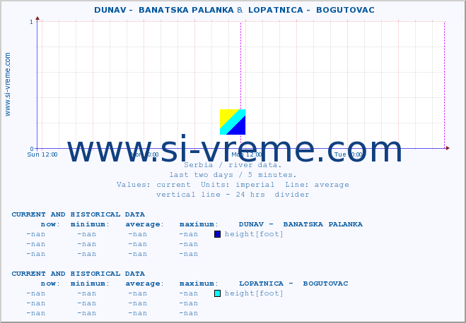  ::  DUNAV -  BANATSKA PALANKA &  LOPATNICA -  BOGUTOVAC :: height |  |  :: last two days / 5 minutes.