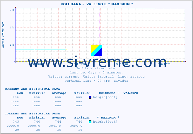  ::  KOLUBARA -  VALJEVO & * MAXIMUM * :: height |  |  :: last two days / 5 minutes.