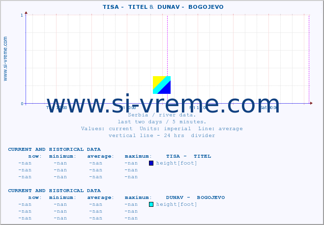  ::  TISA -  TITEL &  DUNAV -  BOGOJEVO :: height |  |  :: last two days / 5 minutes.