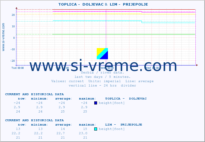  ::  TOPLICA -  DOLJEVAC &  LIM -  PRIJEPOLJE :: height |  |  :: last two days / 5 minutes.