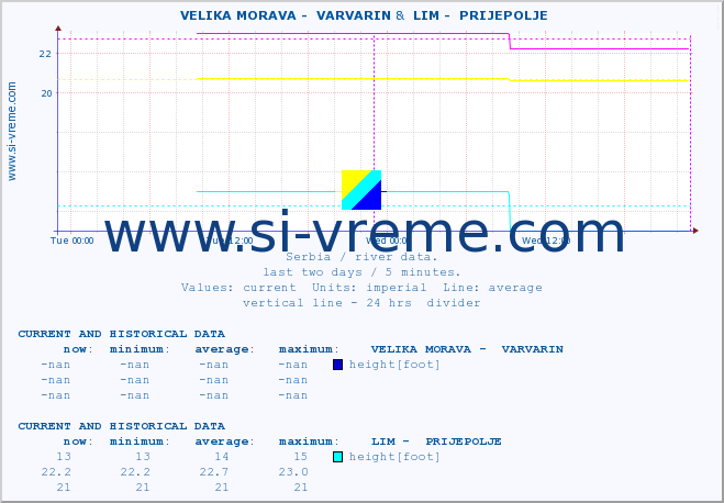  ::  VELIKA MORAVA -  VARVARIN &  LIM -  PRIJEPOLJE :: height |  |  :: last two days / 5 minutes.