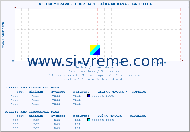  ::  VELIKA MORAVA -  ĆUPRIJA &  JUŽNA MORAVA -  GRDELICA :: height |  |  :: last two days / 5 minutes.