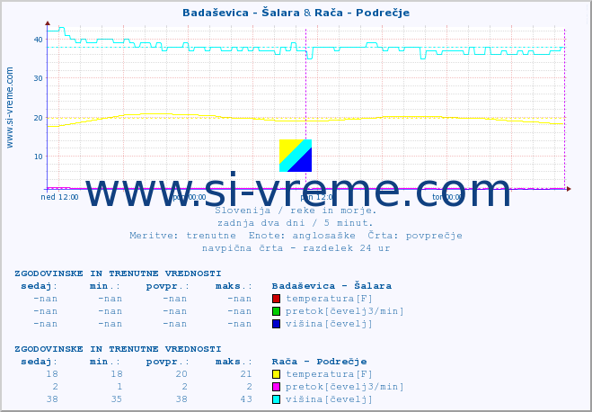 POVPREČJE :: Badaševica - Šalara & Rača - Podrečje :: temperatura | pretok | višina :: zadnja dva dni / 5 minut.