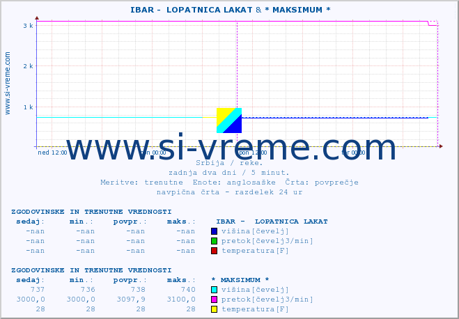 POVPREČJE ::  IBAR -  LOPATNICA LAKAT & * MAKSIMUM * :: višina | pretok | temperatura :: zadnja dva dni / 5 minut.