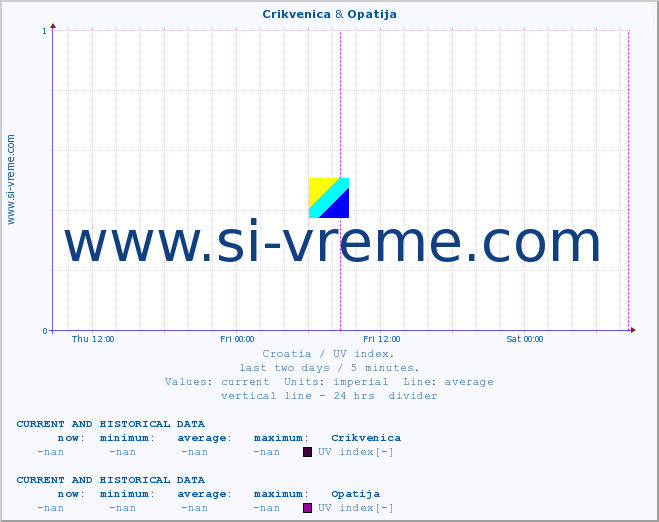  :: Crikvenica & Opatija :: UV index :: last two days / 5 minutes.