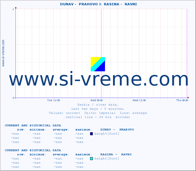  ::  DUNAV -  PRAHOVO &  RASINA -  RAVNI :: height |  |  :: last two days / 5 minutes.