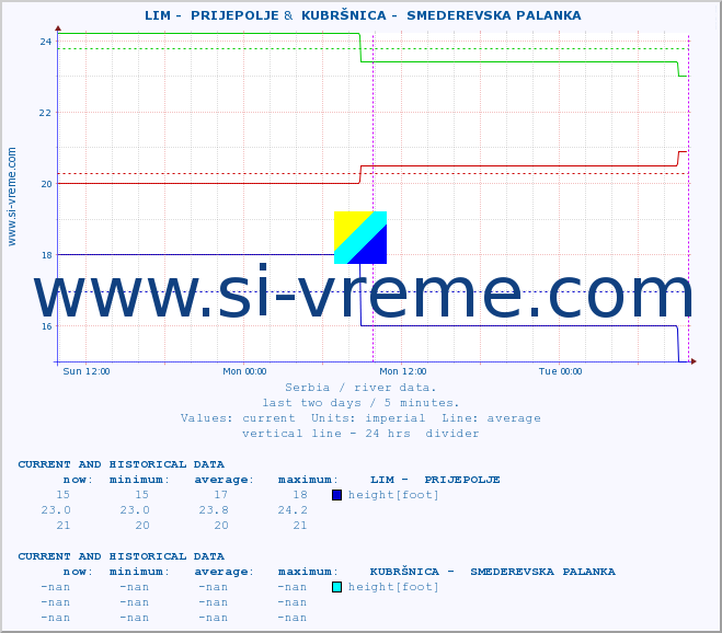  ::  LIM -  PRIJEPOLJE &  KUBRŠNICA -  SMEDEREVSKA PALANKA :: height |  |  :: last two days / 5 minutes.