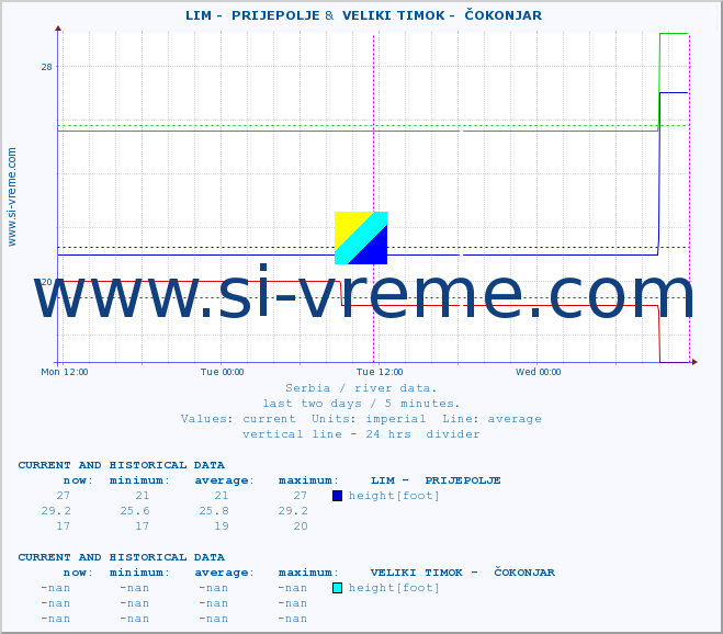  ::  LIM -  PRIJEPOLJE &  VELIKI TIMOK -  ČOKONJAR :: height |  |  :: last two days / 5 minutes.