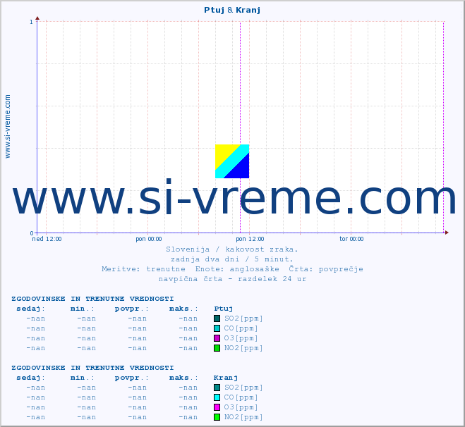 POVPREČJE :: Ptuj & Kranj :: SO2 | CO | O3 | NO2 :: zadnja dva dni / 5 minut.