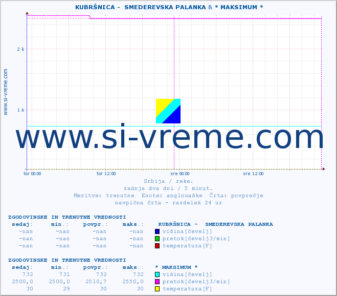 POVPREČJE ::  KUBRŠNICA -  SMEDEREVSKA PALANKA & * MAKSIMUM * :: višina | pretok | temperatura :: zadnja dva dni / 5 minut.