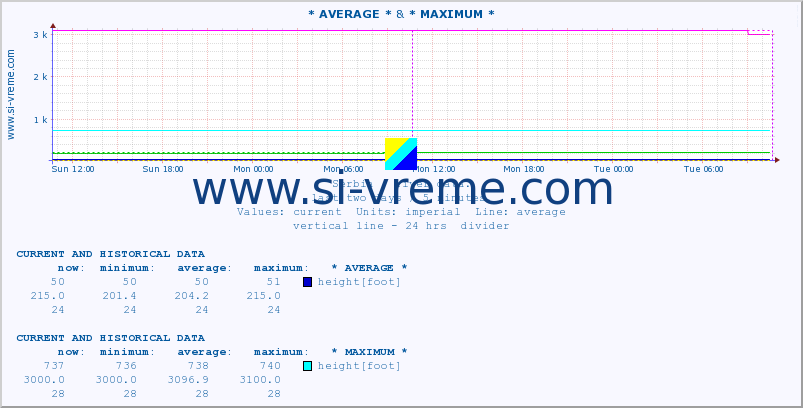  :: * AVERAGE * & * MAXIMUM * :: height |  |  :: last two days / 5 minutes.