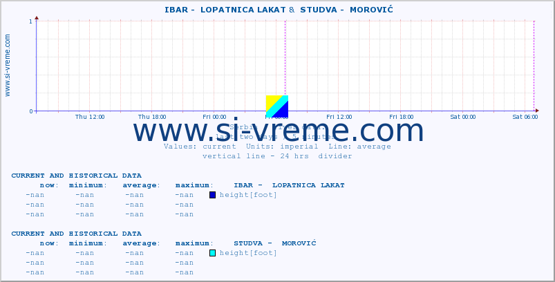  ::  IBAR -  LOPATNICA LAKAT &  STUDVA -  MOROVIĆ :: height |  |  :: last two days / 5 minutes.