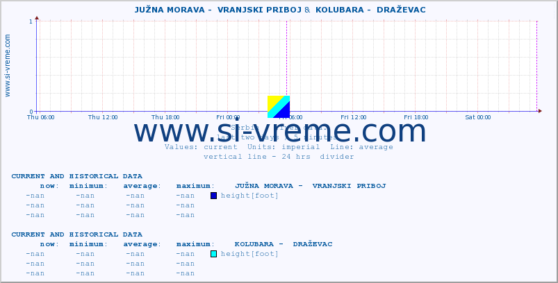  ::  JUŽNA MORAVA -  VRANJSKI PRIBOJ &  KOLUBARA -  DRAŽEVAC :: height |  |  :: last two days / 5 minutes.