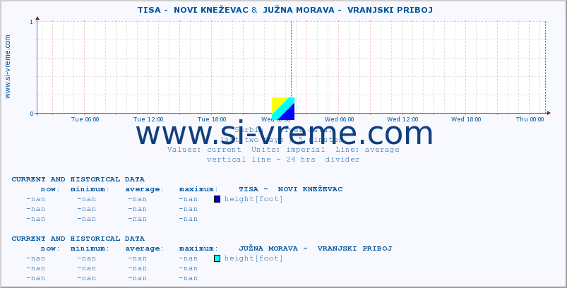  ::  TISA -  NOVI KNEŽEVAC &  JUŽNA MORAVA -  VRANJSKI PRIBOJ :: height |  |  :: last two days / 5 minutes.