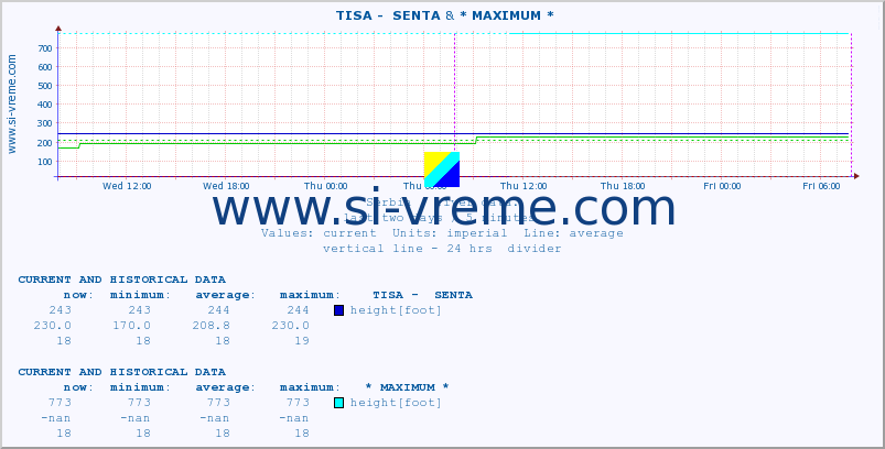  ::  TISA -  SENTA &  NERA -  VRAČEV GAJ :: height |  |  :: last two days / 5 minutes.