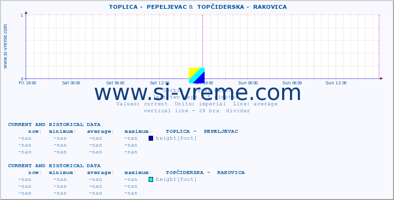  ::  TOPLICA -  PEPELJEVAC &  TOPČIDERSKA -  RAKOVICA :: height |  |  :: last two days / 5 minutes.