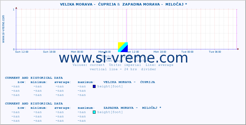  ::  VELIKA MORAVA -  ĆUPRIJA &  ZAPADNA MORAVA -  MILOČAJ * :: height |  |  :: last two days / 5 minutes.