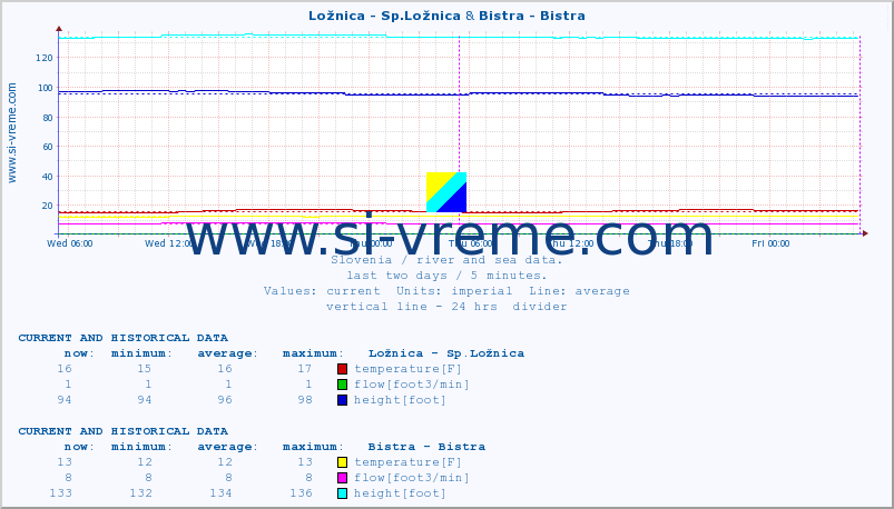  :: Ložnica - Sp.Ložnica & Bistra - Bistra :: temperature | flow | height :: last two days / 5 minutes.