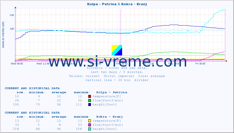  :: Kolpa - Petrina & Kokra - Kranj :: temperature | flow | height :: last two days / 5 minutes.