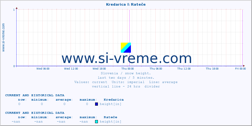  :: Kredarica & Rateče :: height :: last two days / 5 minutes.