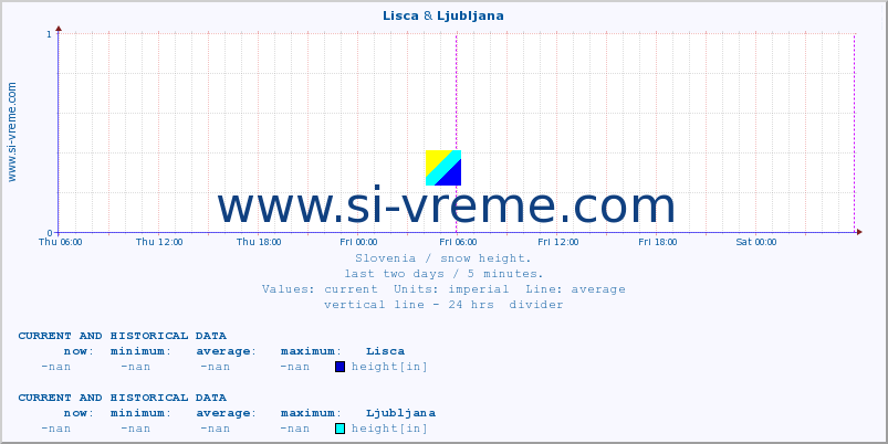  :: Lisca & Ljubljana :: height :: last two days / 5 minutes.