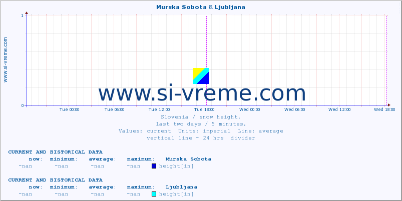  :: Murska Sobota & Ljubljana :: height :: last two days / 5 minutes.