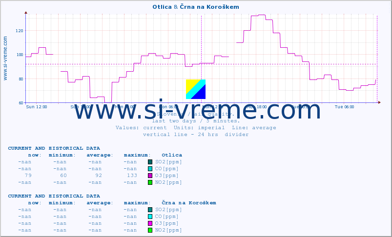  :: Otlica & Črna na Koroškem :: SO2 | CO | O3 | NO2 :: last two days / 5 minutes.