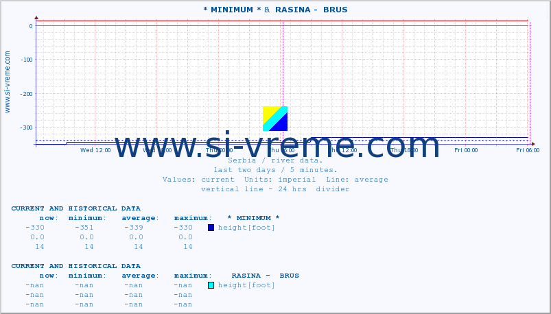  :: * MINIMUM* &  RASINA -  BRUS :: height |  |  :: last two days / 5 minutes.