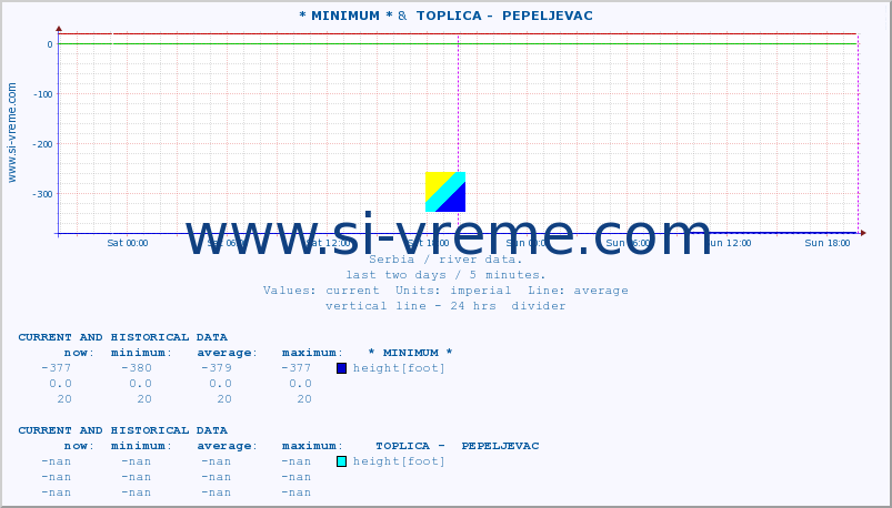  :: * MINIMUM* &  TOPLICA -  PEPELJEVAC :: height |  |  :: last two days / 5 minutes.