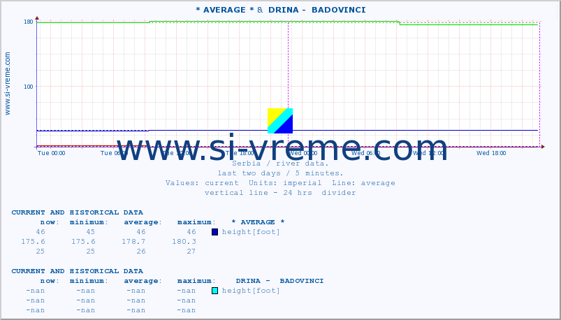  :: * AVERAGE * &  DRINA -  BADOVINCI :: height |  |  :: last two days / 5 minutes.