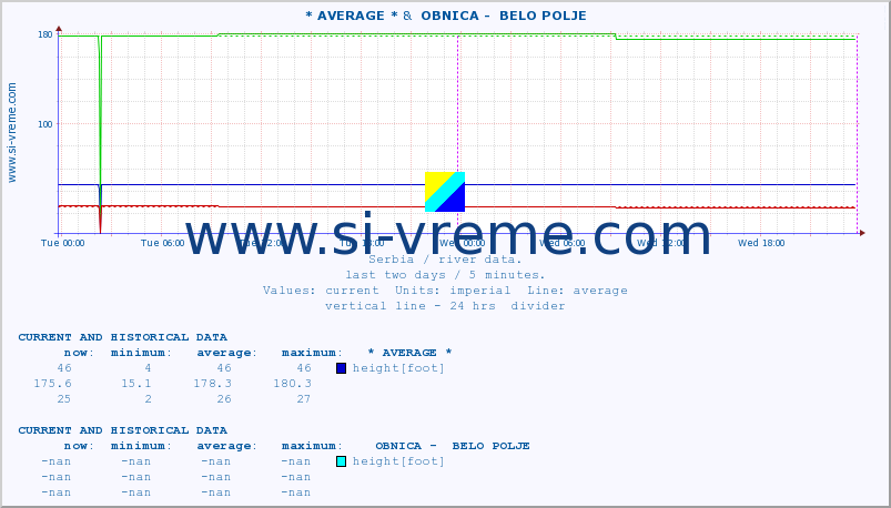  :: * AVERAGE * &  OBNICA -  BELO POLJE :: height |  |  :: last two days / 5 minutes.