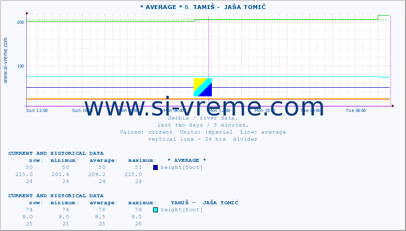  :: * AVERAGE * &  TAMIŠ -  JAŠA TOMIĆ :: height |  |  :: last two days / 5 minutes.