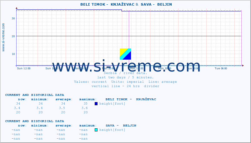  ::  BELI TIMOK -  KNJAŽEVAC &  SAVA -  BELJIN :: height |  |  :: last two days / 5 minutes.